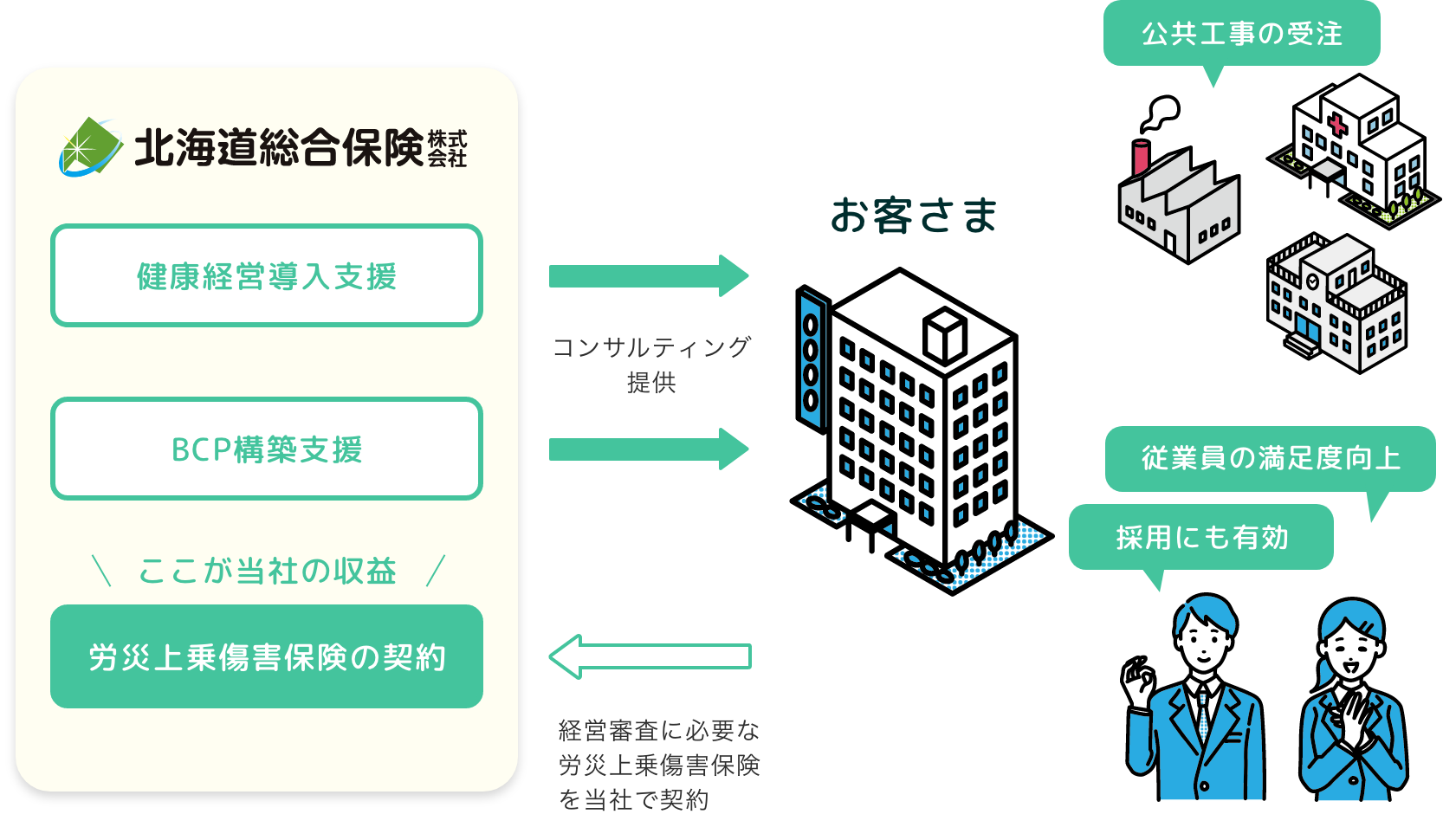 健康経営導入支援、BCP構築支援、公共工事の受注、従業員の満足度向上、採用にも有効