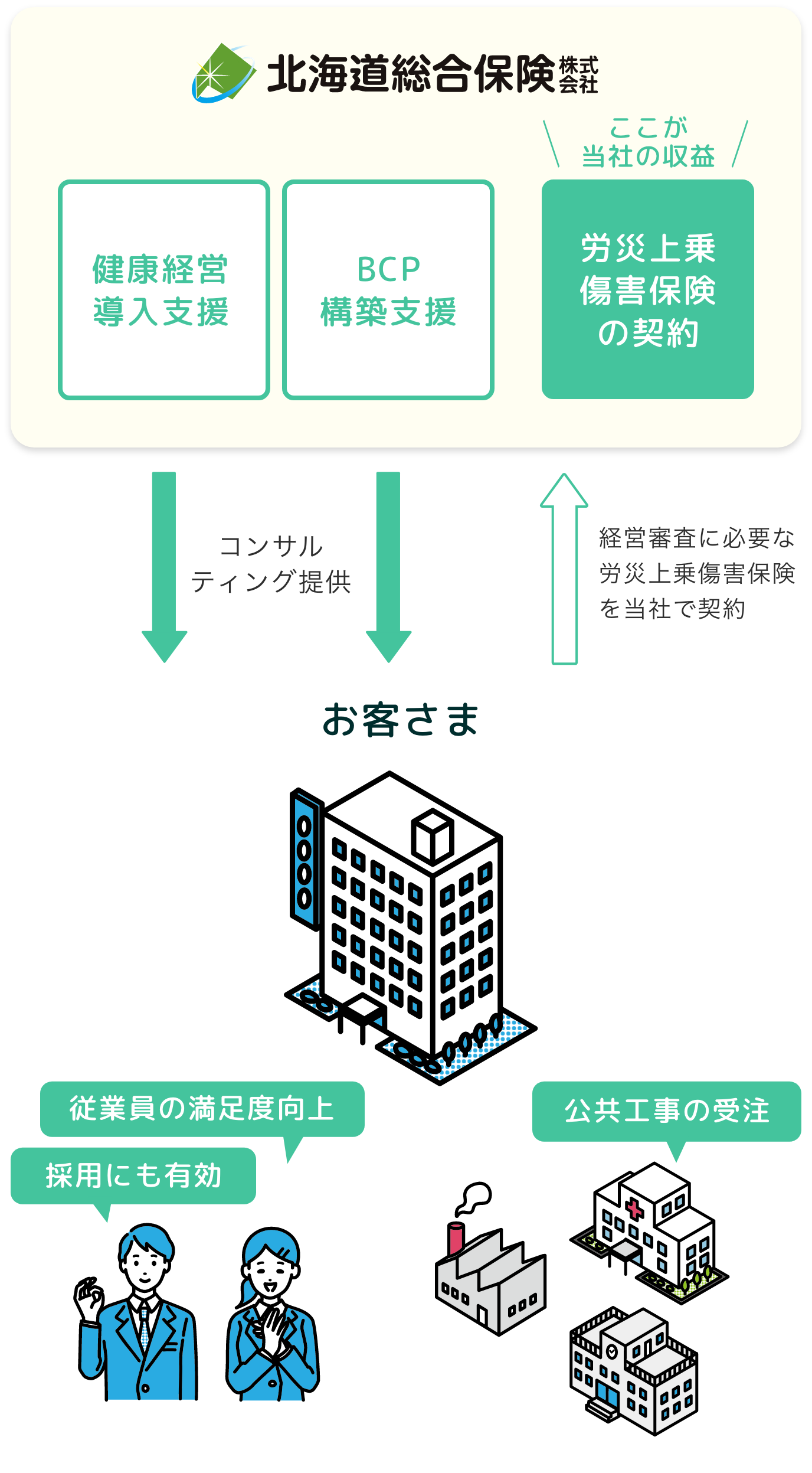 健康経営導入支援、BCP構築支援、公共工事の受注、従業員の満足度向上、採用にも有効