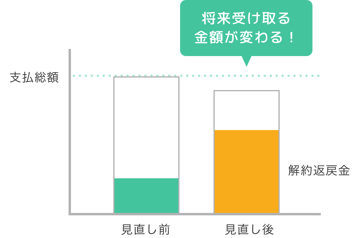解約返戻金の説明図